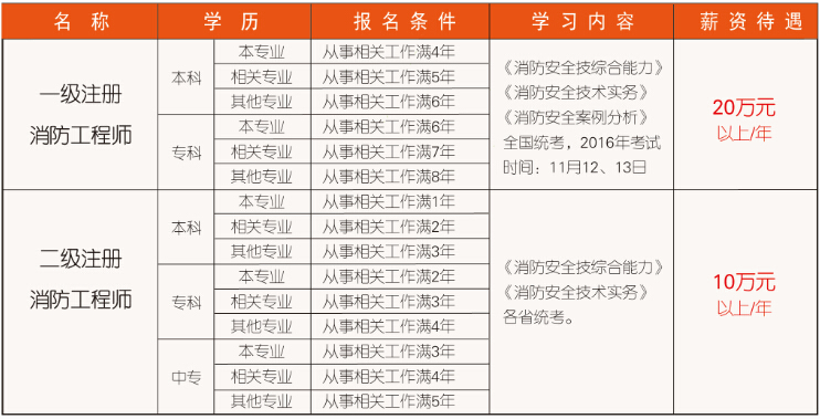 消防工程师考试时间